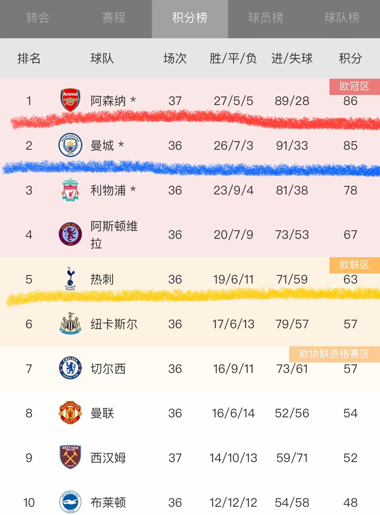 热刺客场失利,英超积分榜排名下滑的简单介绍 热刺客场失利,英超积分榜排名下滑的简单介绍