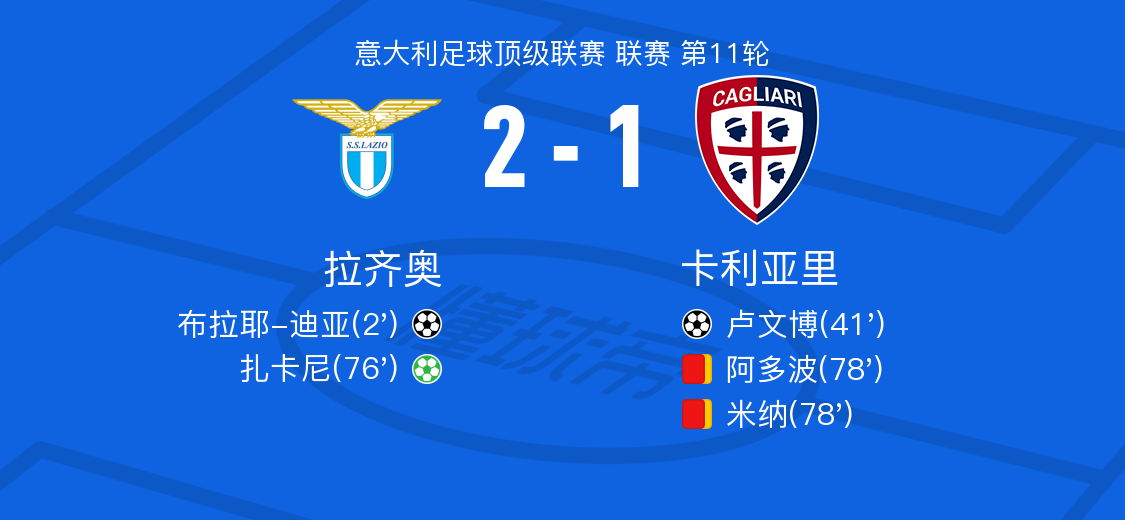 拉齐奥主场击败卡利亚里,取得领先 拉齐奥主场击败卡利亚里,取得领先