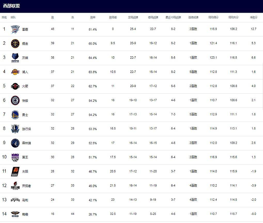 包含湖人大胜猛龙,登顶西部排行榜次席的词条 包含湖人大胜猛龙,登顶西部排行榜次席的词条