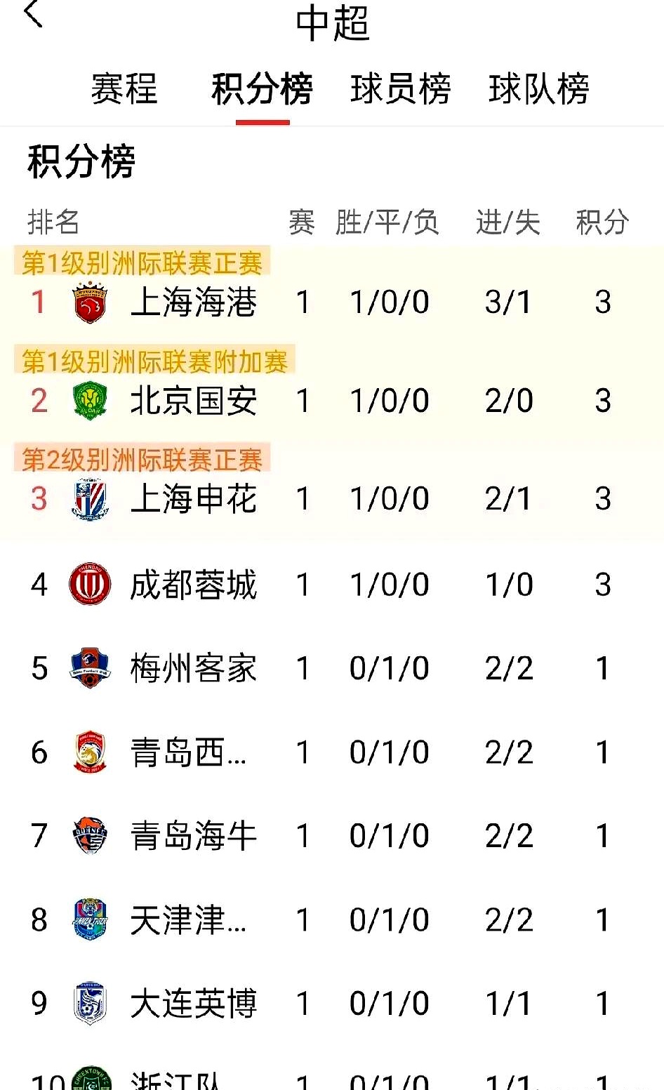 中超联赛中某球队备战取得良好成绩 中超联赛中某球队备战取得良好成绩