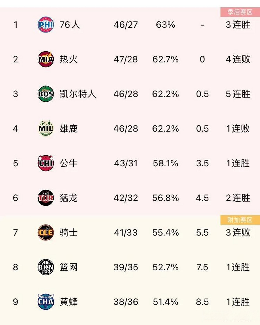 小篮网战败强敌,东部赛区前十略见下滑的简单介绍 小篮网战败强敌,东部赛区前十略见下滑的简单介绍