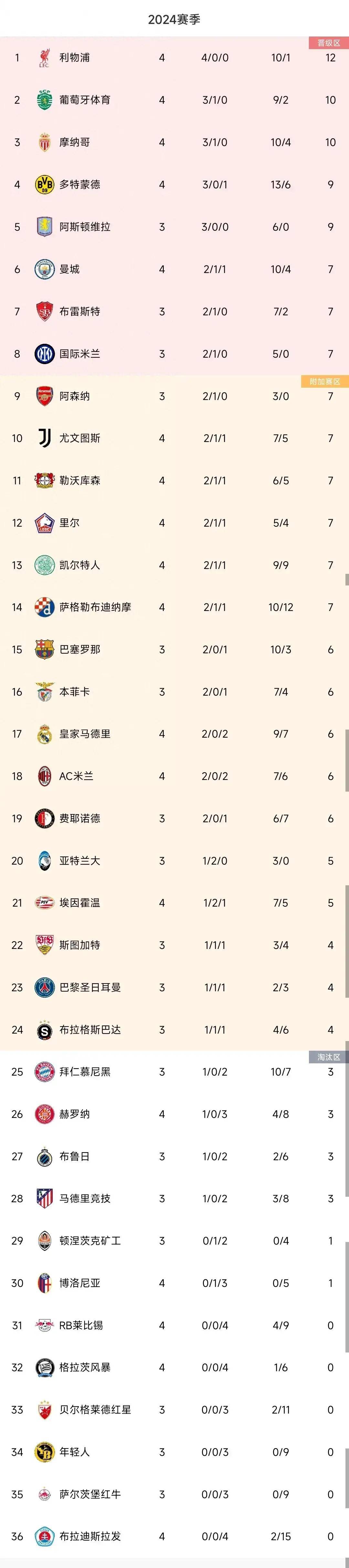 多特蒙德迎来连胜，重新登顶积分榜的简单介绍