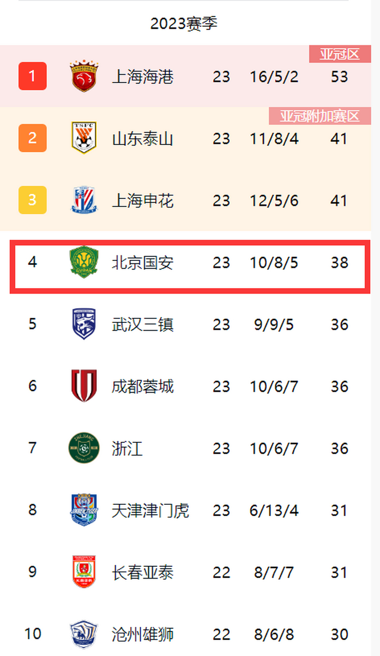 包含国安申花齐心协力积分榜胜负难分的词条 包含国安申花齐心协力积分榜胜负难分的词条