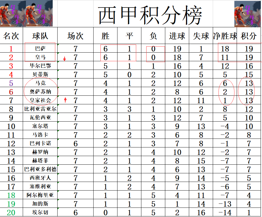 皇馬战法清华,五场全胜领跑 皇馬战法清华,五场全胜领跑