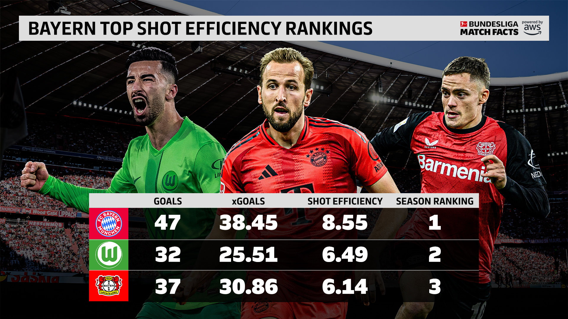 包含拜仁慕尼黑大获全胜,稳坐榜首位置的词条 包含拜仁慕尼黑大获全胜,稳坐榜首位置的词条