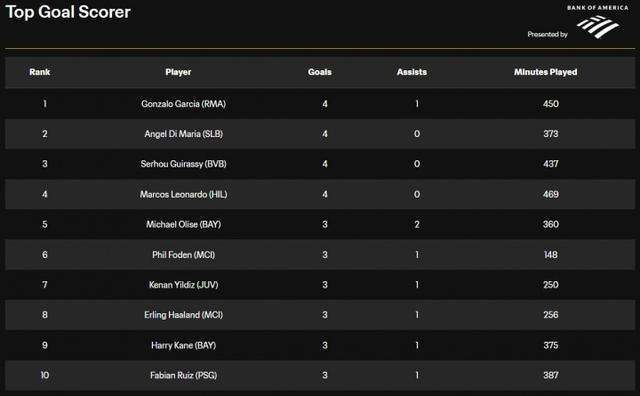 射手榜出炉，谁将获得欧预赛最佳射手