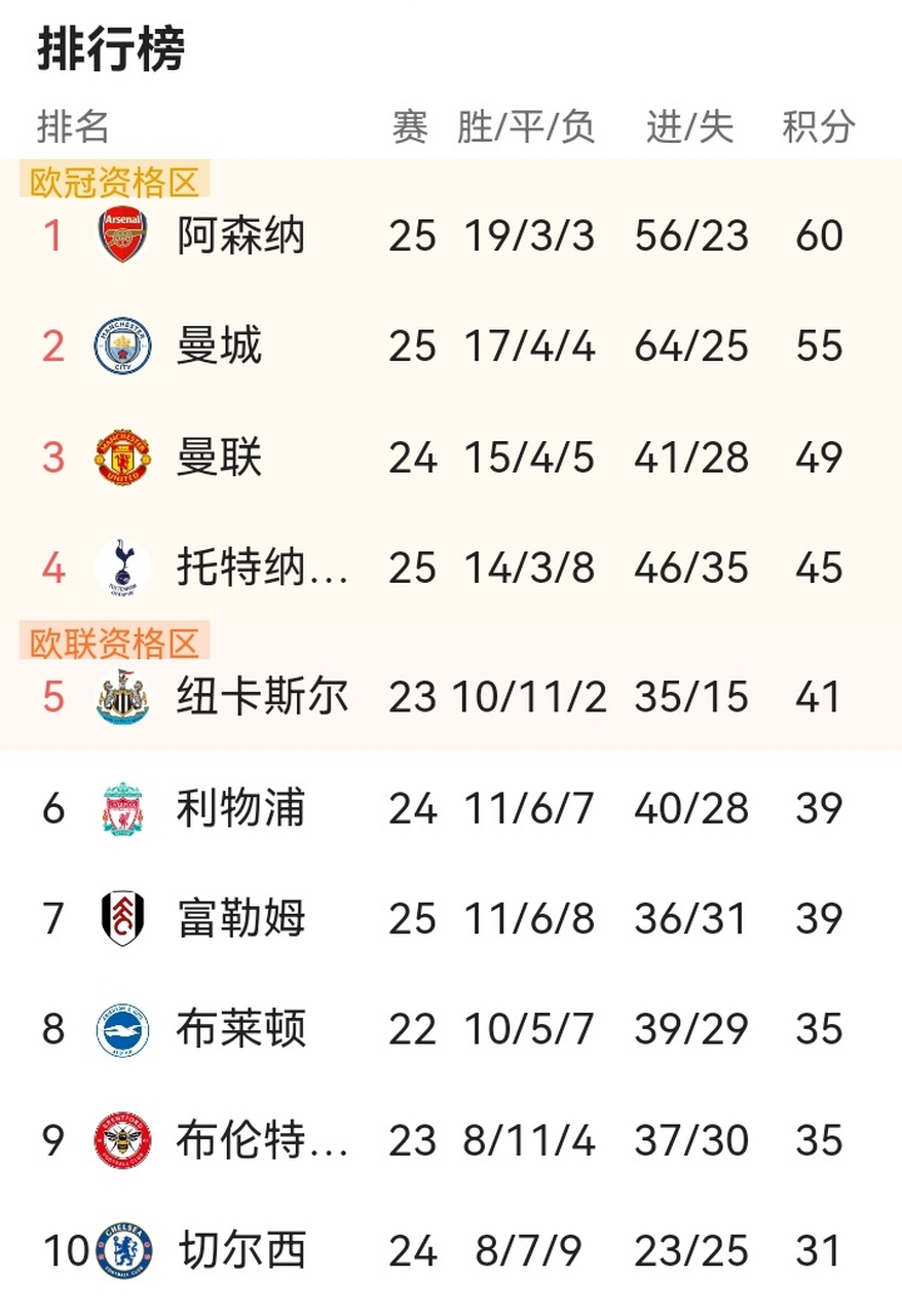 包含利物浦客场取胜,继续领跑英超积分榜的词条 包含利物浦客场取胜,继续领跑英超积分榜的词条