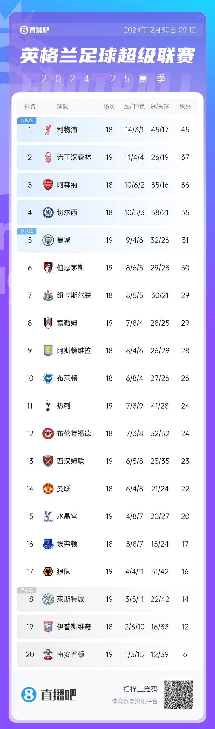 利物浦胜在黄昏,继续领跑积分榜 利物浦胜在黄昏,继续领跑积分榜