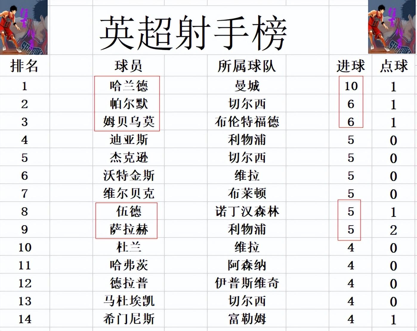 关于切尔西主场逆转,豪取三分继续领跑积分榜的信息 关于切尔西主场逆转,豪取三分继续领跑积分榜的信息