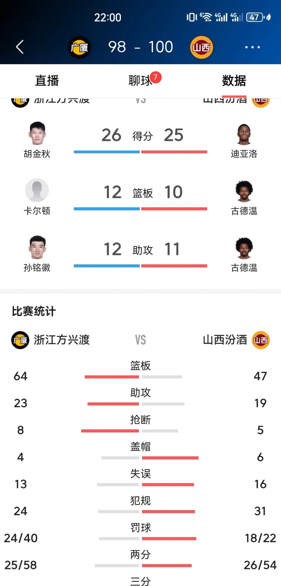 大比分领先被逆转,球队连续失利底气不足 大比分领先被逆转,球队连续失利底气不足