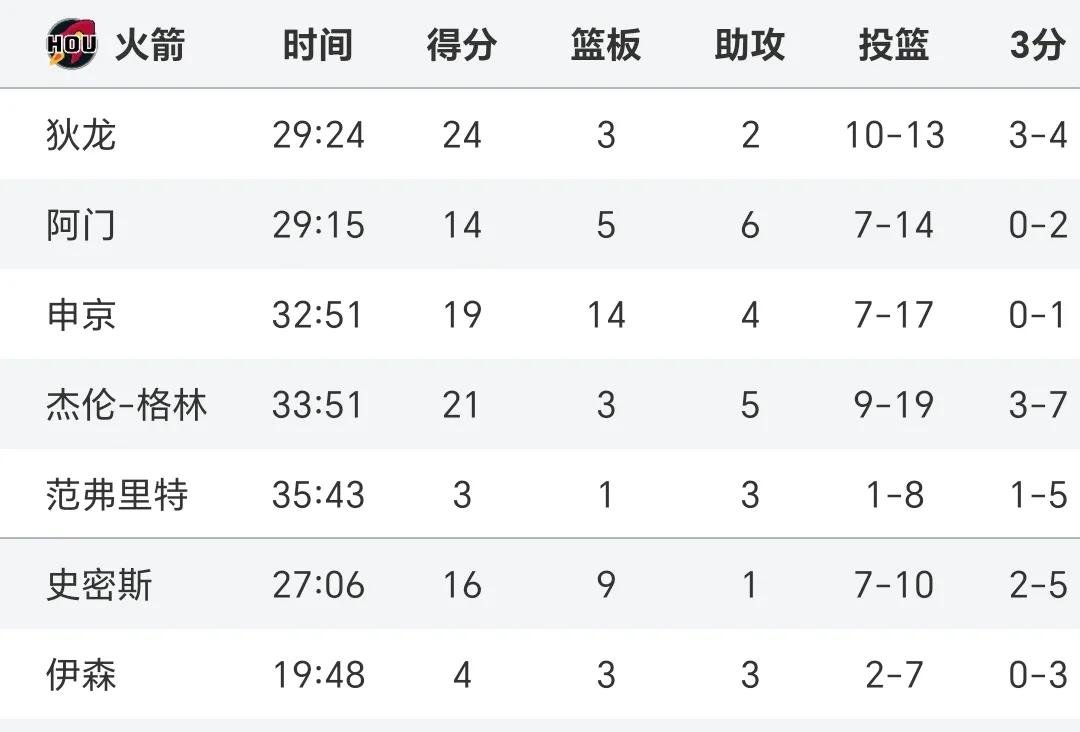 NBA西部半决赛火箭遭遇勇士快船大比分领先